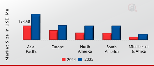 STRETCHABLE ELECTRONICS MARKET VALUE BY REGION 2024 AND 2035