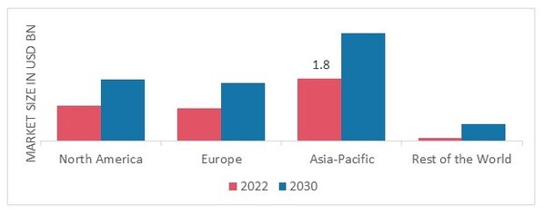 SUBMARINE MARKET SHARE BY REGION 2022