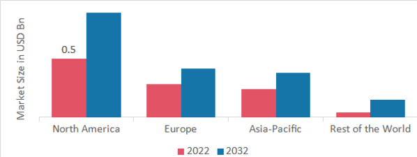 SUBMUCOSAL INJECTIONS MARKET SHARE BY REGION 2022