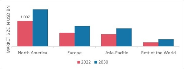 SUGAR-FREE CONFECTIONERY MARKET SHARE BY REGION 2022