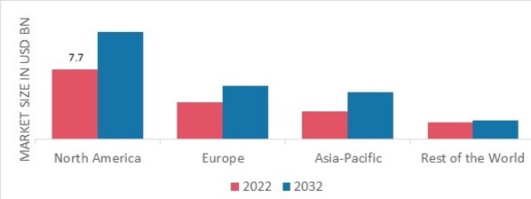 SUGAR ALTERNATIVE MARKET SHARE BY REGION 2022