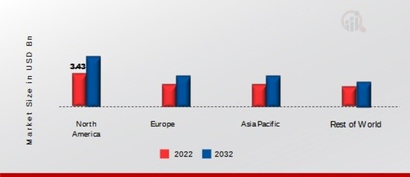 SULFURE DIOXIDE MARKET SHARE BY REGION 2022