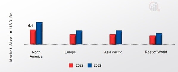 SUPER PRECISION BEARING MARKET SHARE BY REGION 2022