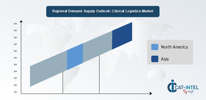 SUPPLY-DEMAND DYNAMICS FOR CLINICAL LOGISTICS 2024-2032