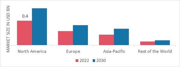 SURGICAL DRILLS MARKET SHARE BY REGION 2022