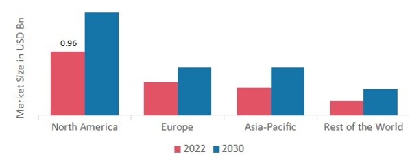 SURGICAL RETRACTORS MARKET SHARE BY REGION 2022