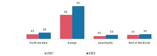 SURGICAL ROBOTS MARKET SHARE BY REGION 2021