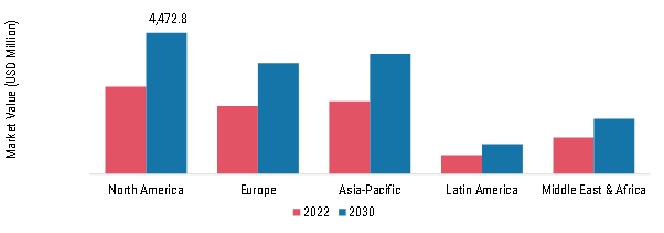 SURVEILLANCE RADAR MARKET SHARE BY REGION 2022