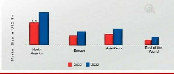 SWEET SAUCES MARKET SHARE BY REGION 2022 (USD Billion)