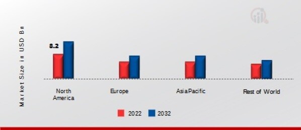 SYRINGES MARKET SHARE BY REGION 2022