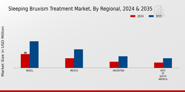 Sleeping Bruxism Treatment Market Regional Insights