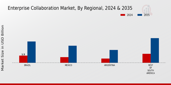 Enterprise Collaboration Market Regional Insights