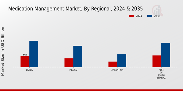 Medication Management Market Regional Insights