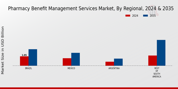 Pharmacy Benefit Management Services Market Regional Insights
