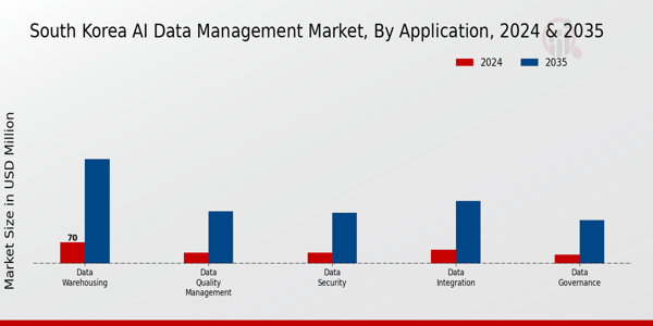 AI Data Management Market Application Insights