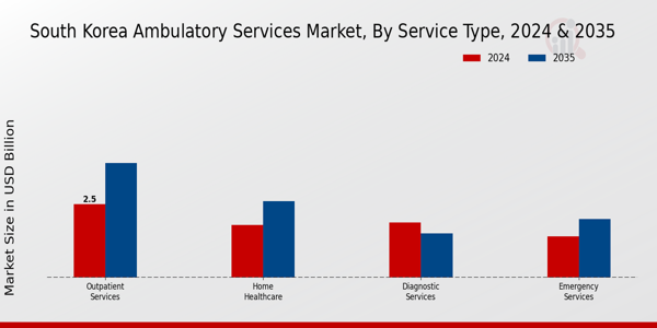 Ambulatory Services Market Service Type Insights
