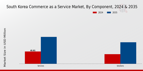 Commerce as a Service Market Component Insights