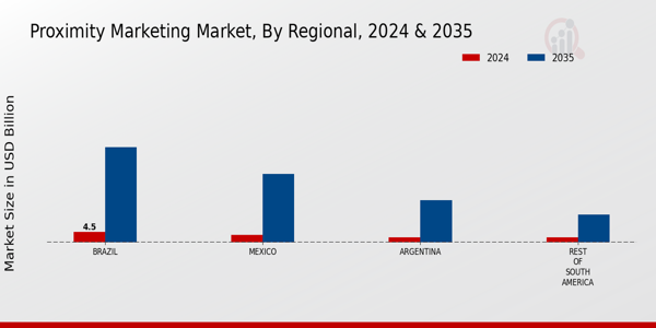 Proximity Marketing Market Regional Insights