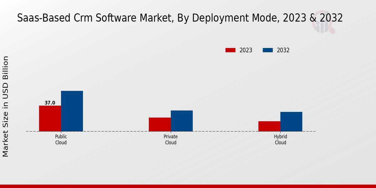 SaaS-Based CRM Software Market Deployment Mode Insights