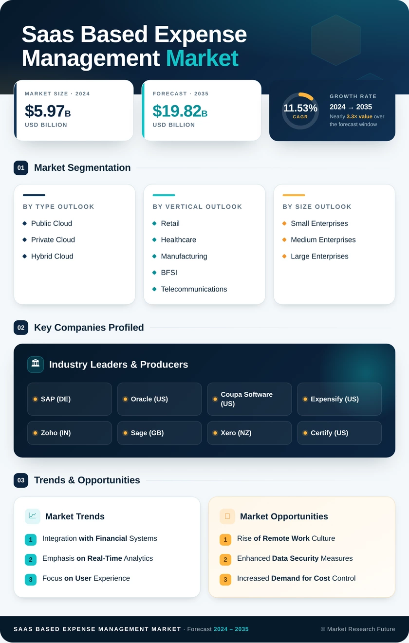 SaaS Based Expense Management Market Research Report - Global Forecast till 2035 Infographic
