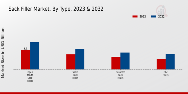 Sack Filler Market Type Insights