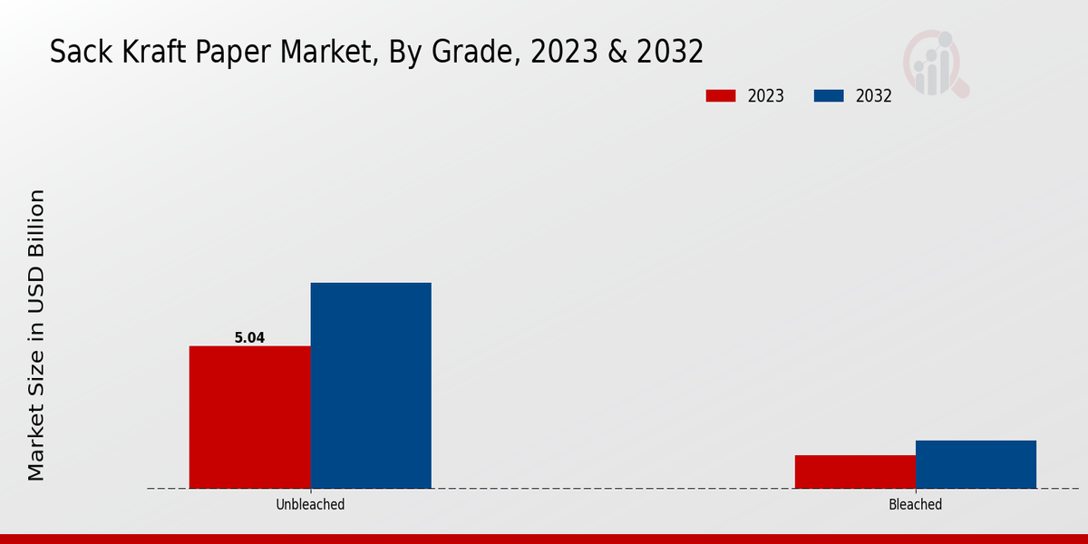 Sack Kraft Paper Market Grade Insights