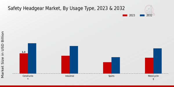 Safety Headgear Market Usage Type Insights