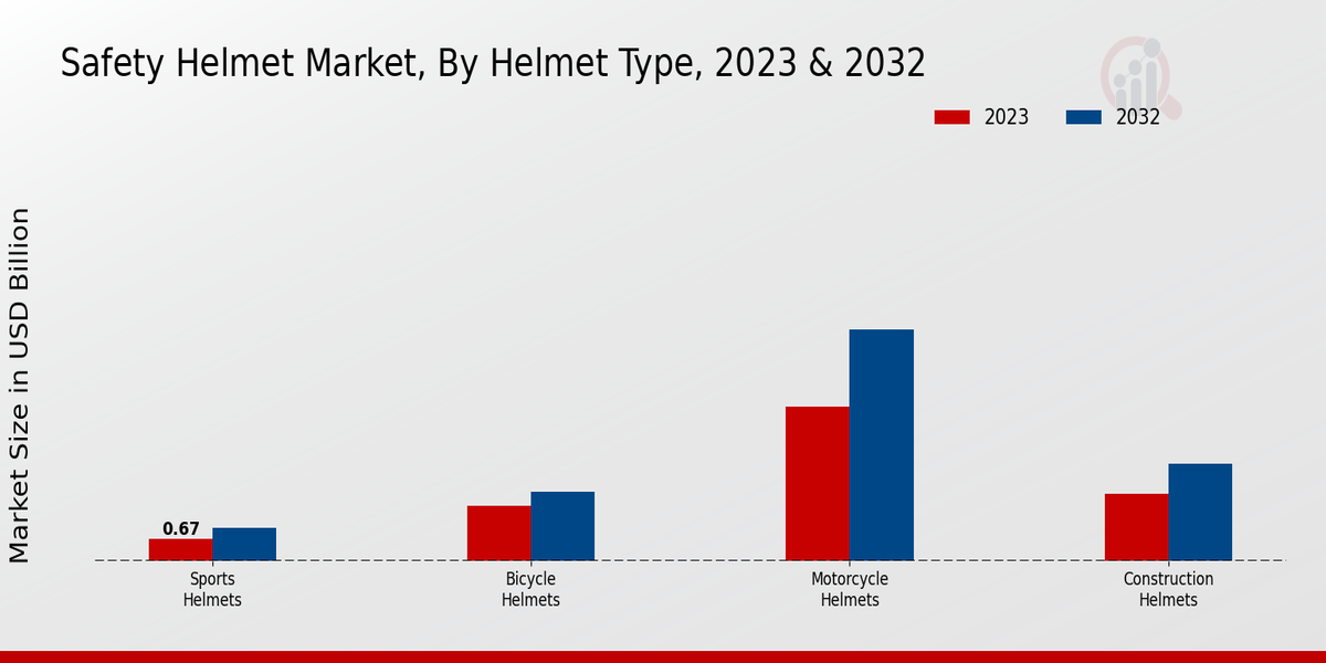 Safety Helmet Market Helmet Type Insights