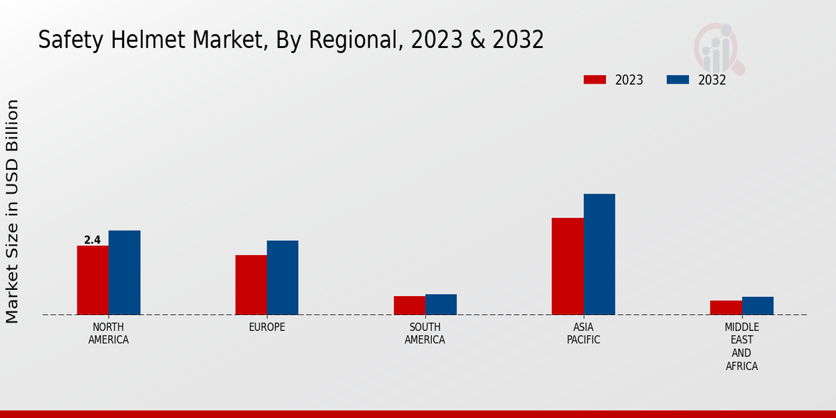 Safety Helmet Market Regional Insights