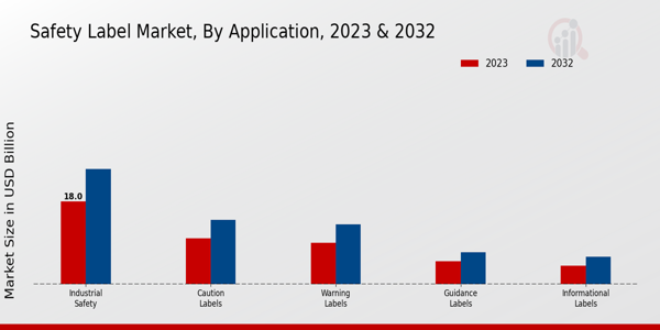 Safety Label Market Application Insights