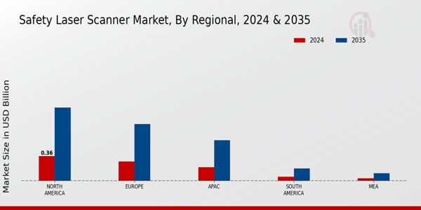 Safety Laser Scanner Market Region