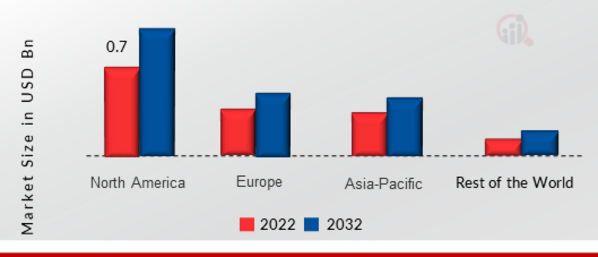 Safety Light Curtains Market SHARE BY REGION 2022