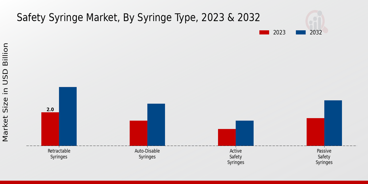 Safety Syringe Market Syringe Type