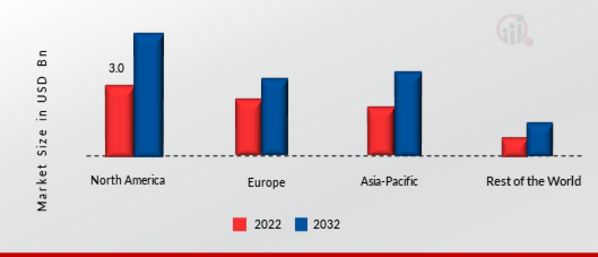 Safety Valve Market SHARE BY REGION 2022