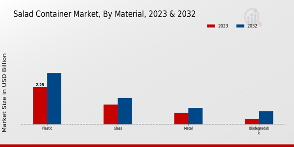 Perspectivas sobre los materiales del mercado de envases para ensaladas