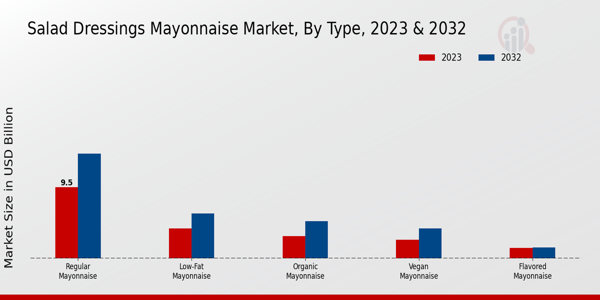Marché de la mayonnaise, par catégorie, 2022 et 2030