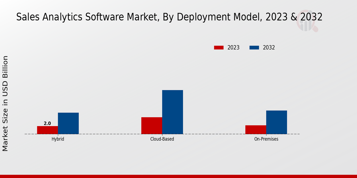 Perspectivas del modelo de implementación del mercado de software de análisis de ventas