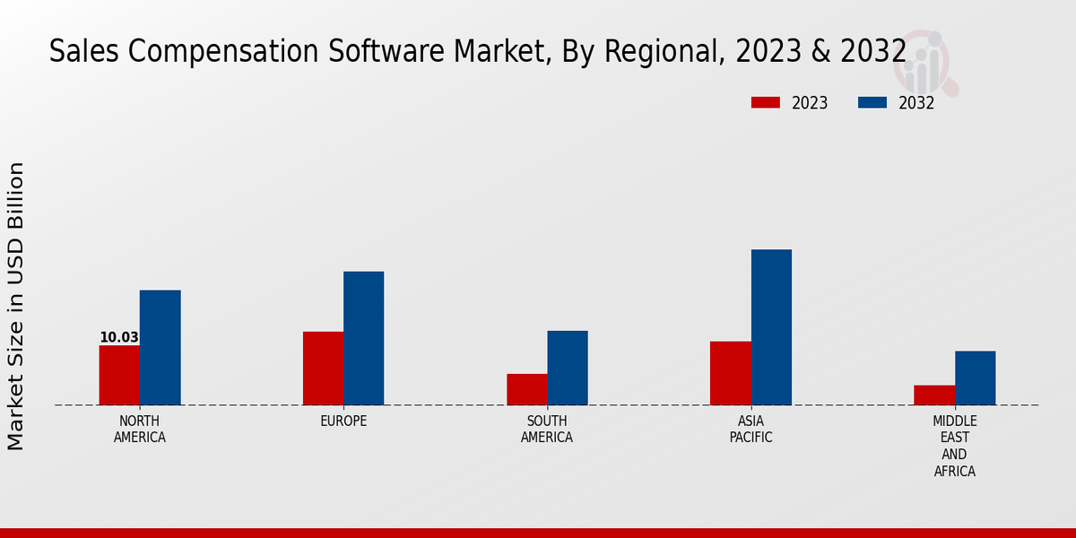 Sales Compensation Software Market Regional Insights