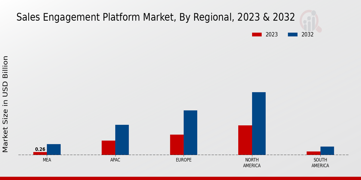 Mercado regional de plataformas de participación de ventas Perspectivas