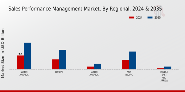 Sales Performance Management Market Regional Insights