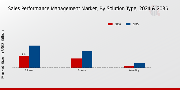 Sales Performance Management Market Solution Type Insights