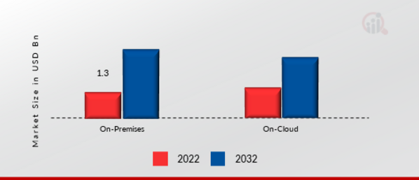 ales Performance Management Market by Deployment Mode 2022 & 2032