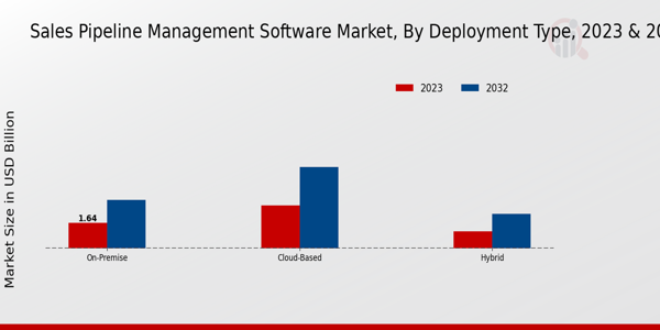 Sales Pipeline Management Software Market Type Insights