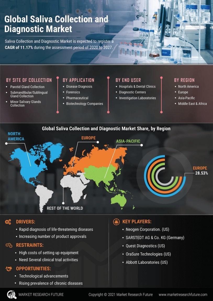 Saliva Collection & Diagnostics Market Research Report - Forecast till 2032 Infographic