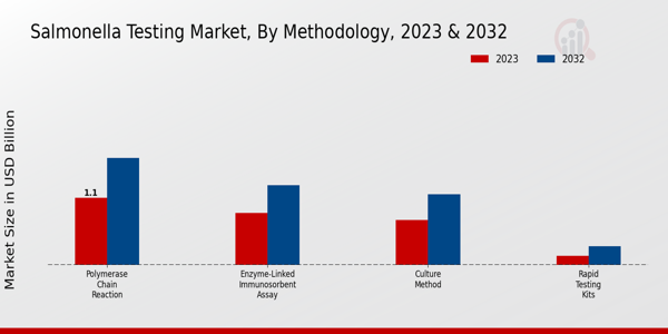 Salmonella Testing Market Methodology Insights  