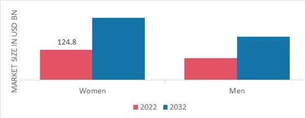 Salon Services Market, by End User, 2022 & 2032