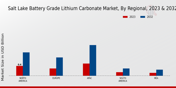 Salt Lake Battery Grade Lithium Carbonate Market Regional Insights