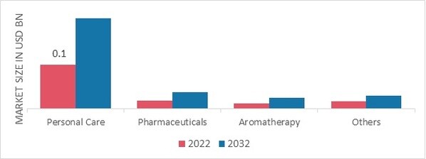 Sandalwood Oil Market, by Application, 2022 & 2032