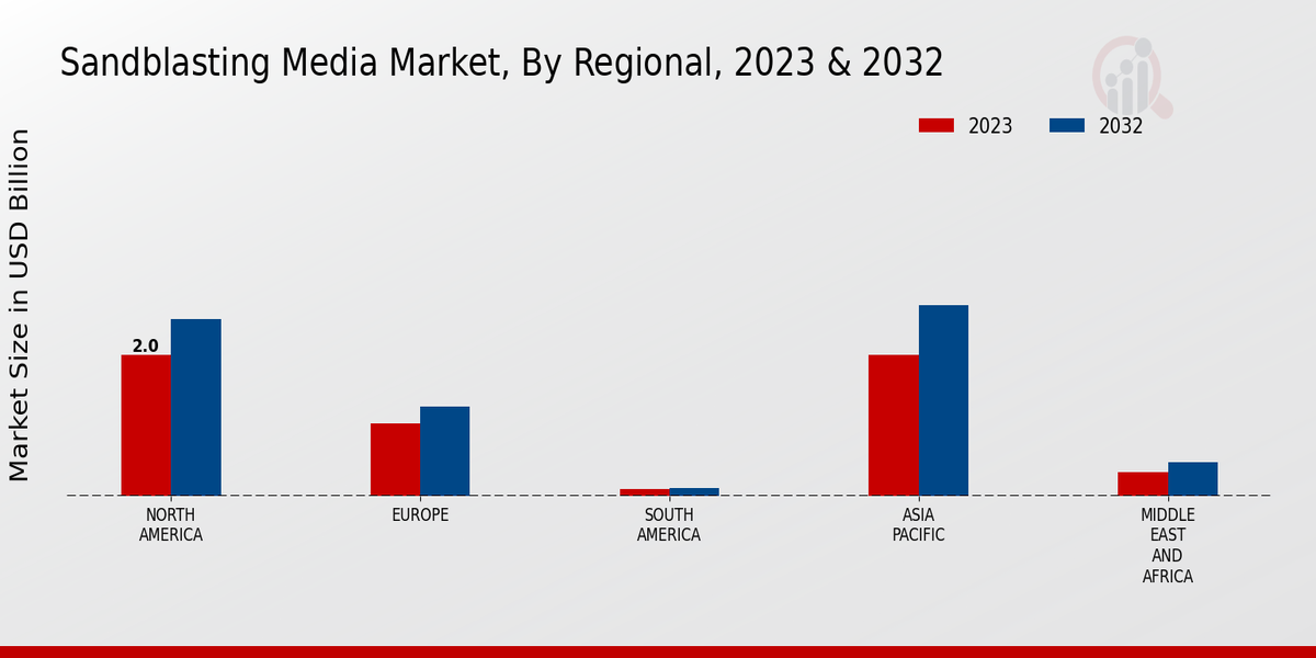 Sandblasting Media Market Regional