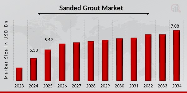 Sanded Grout Market Overview